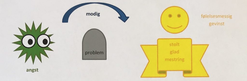 Angst som en grønn skapning med store øyene ser på et grå klump som representerer et problem. En blå pil "modig" ligger over et problem og fører til god følelse: Gul smilende ansikt og gul lapp med ordene stolt, glad mestring.